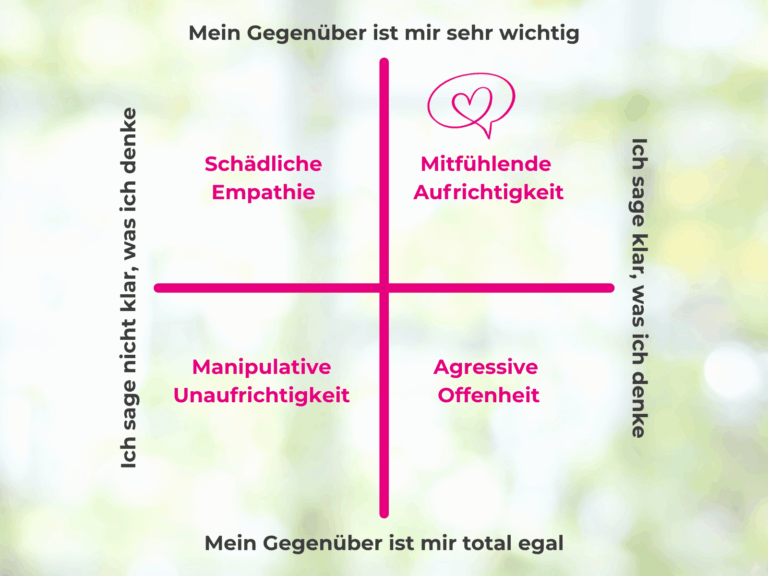 Das Modell Radical Candor von Kim Scott und mitfühlender Aufrichtigkeit, wenn du dich für dein Gegenpber interessierst und gleichzeitig klar sagst, was du denkst
